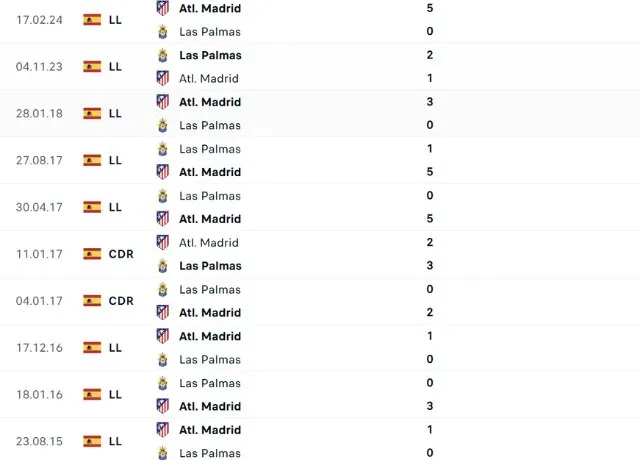 Lịch sử đối đầu Atletico Madrid vs Las Palmas